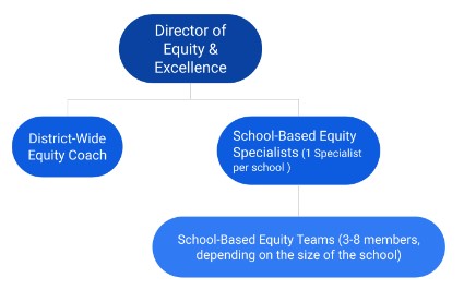 Diagram of staff structure for Equity Department. Top is Director of Equity &amp; Excellence. Under this position sits district-wide equity coach and school-based equity specialists (1 per school). Under the equity specialists sits school-based equity teams